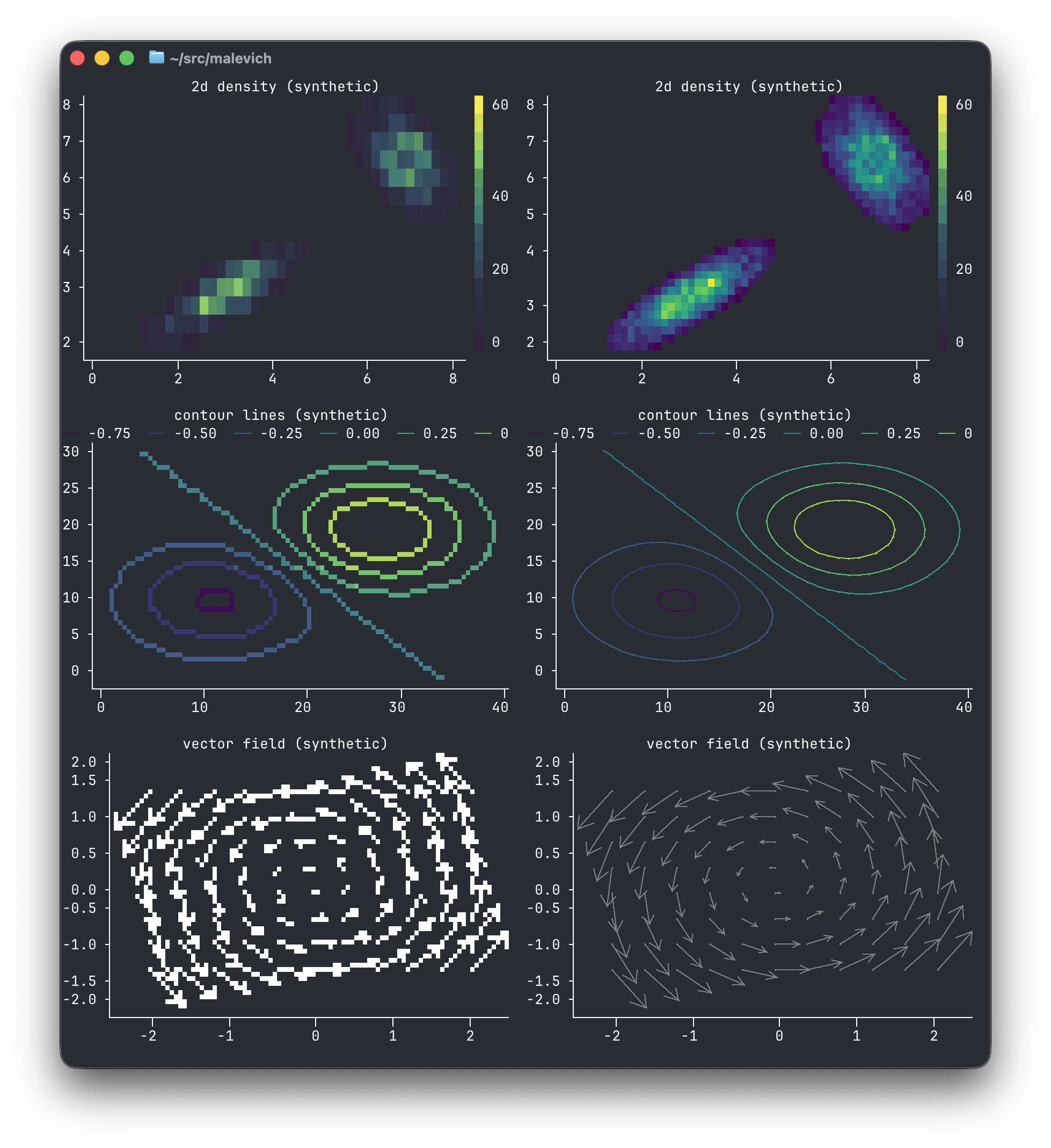 A 2D density, contour lines, and a vector field: cell rendering beside pixel rendering